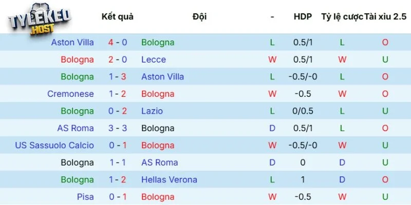 Phong độ của Bologna